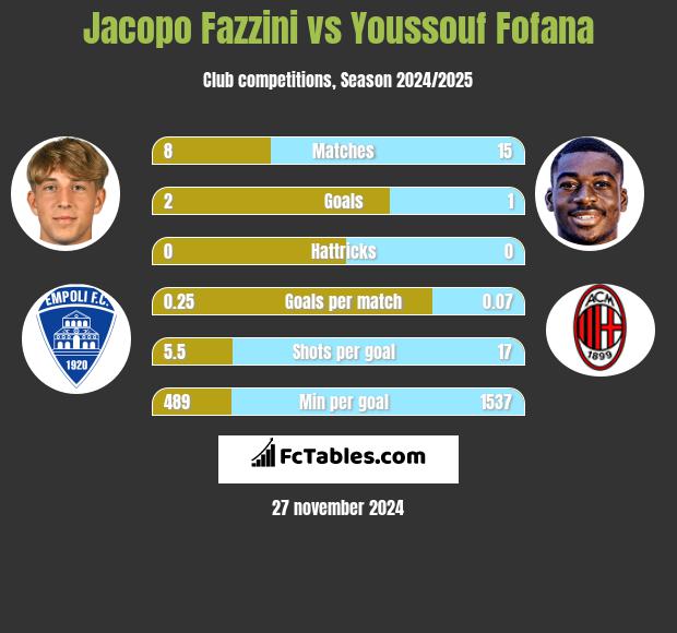 Jacopo Fazzini vs Youssouf Fofana h2h player stats