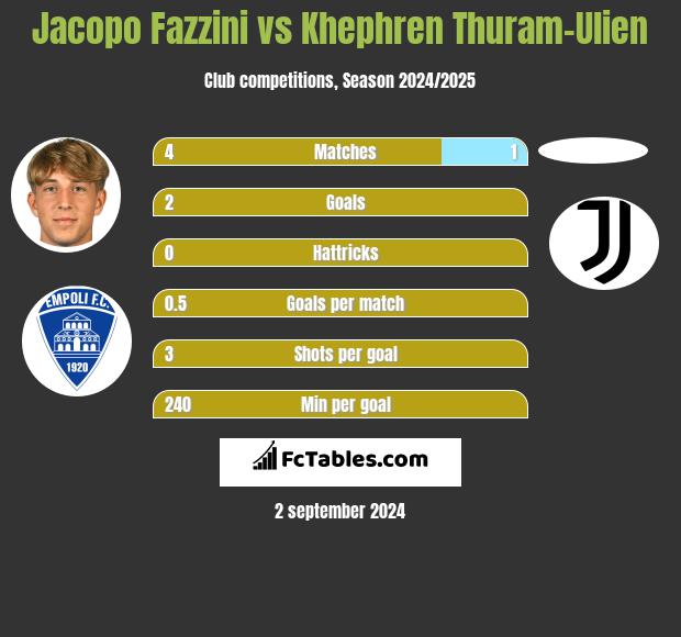 Jacopo Fazzini vs Khephren Thuram-Ulien h2h player stats