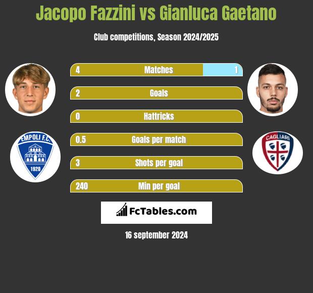 Jacopo Fazzini vs Gianluca Gaetano h2h player stats