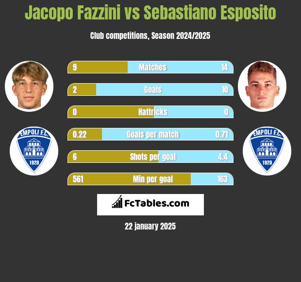 Jacopo Fazzini vs Sebastiano Esposito h2h player stats