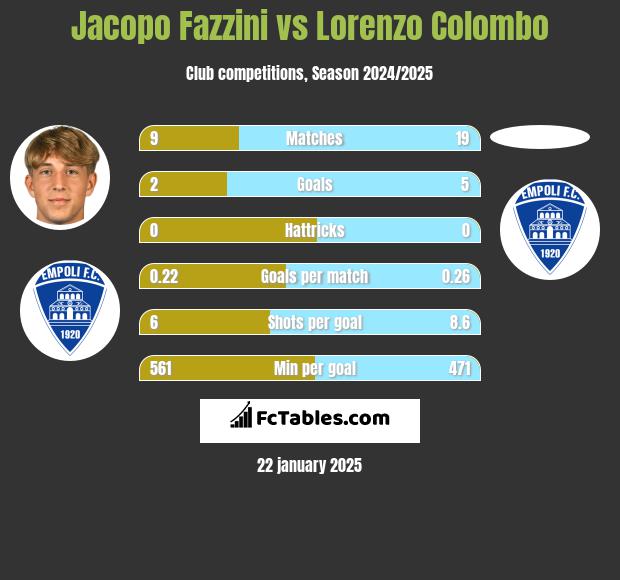 Jacopo Fazzini vs Lorenzo Colombo h2h player stats