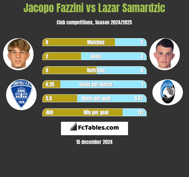 Jacopo Fazzini vs Lazar Samardzic h2h player stats