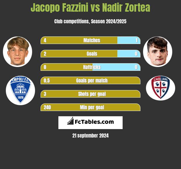 Jacopo Fazzini vs Nadir Zortea h2h player stats