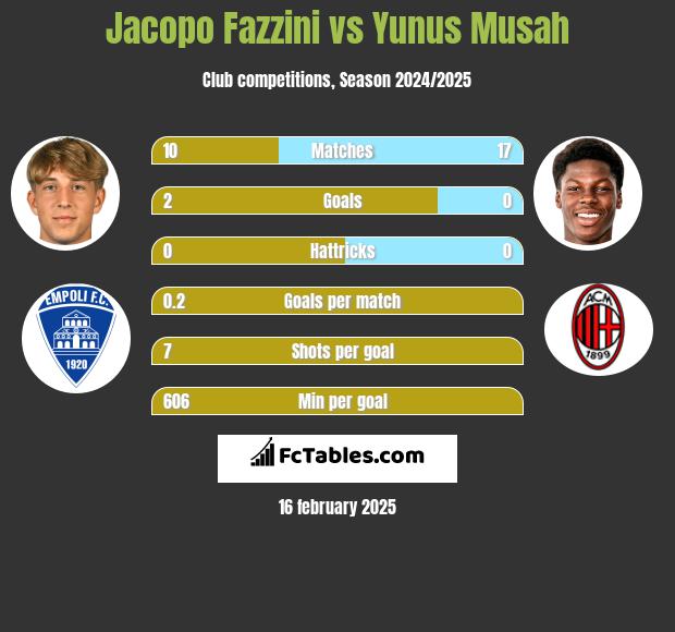 Jacopo Fazzini vs Yunus Musah h2h player stats