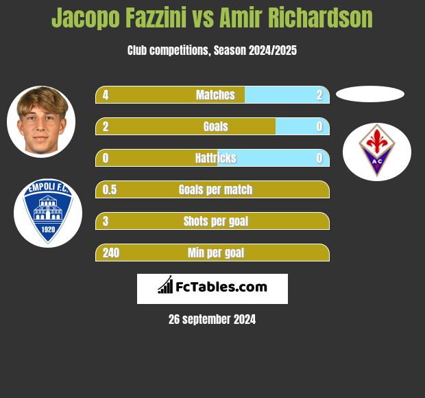 Jacopo Fazzini vs Amir Richardson h2h player stats