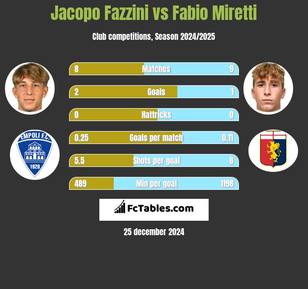 Jacopo Fazzini vs Fabio Miretti h2h player stats