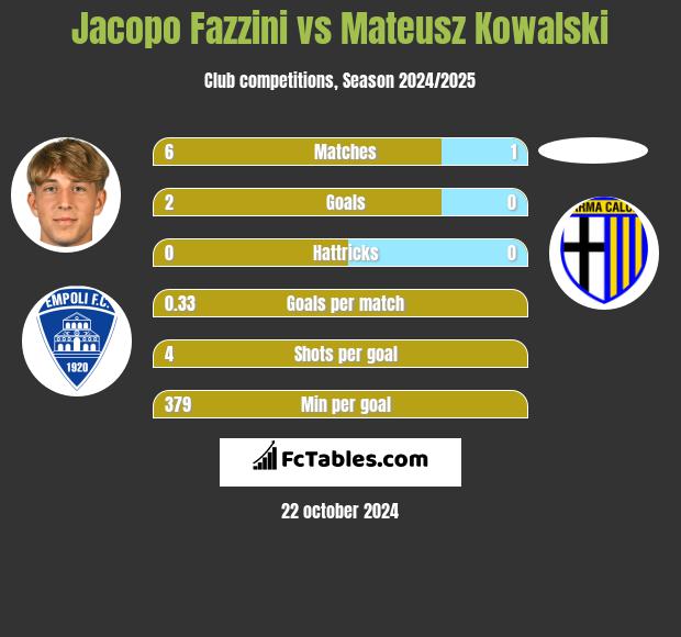 Jacopo Fazzini vs Mateusz Kowalski h2h player stats