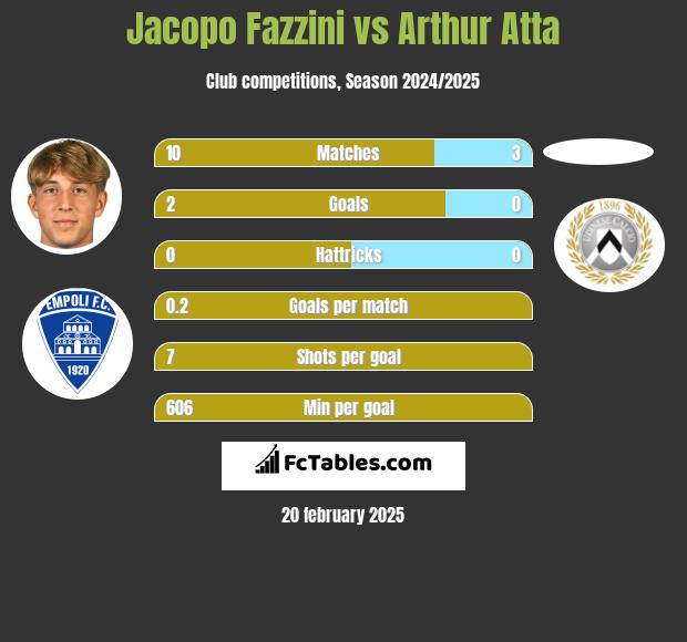 Jacopo Fazzini vs Arthur Atta h2h player stats