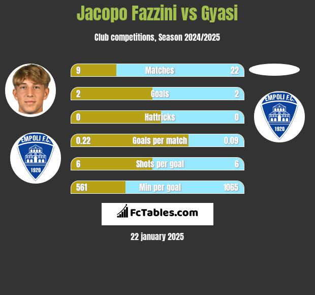 Jacopo Fazzini vs Gyasi h2h player stats