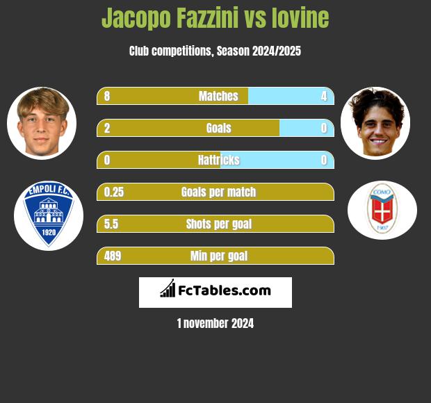 Jacopo Fazzini vs Iovine h2h player stats