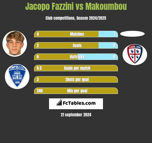 Jacopo Fazzini vs Makoumbou h2h player stats