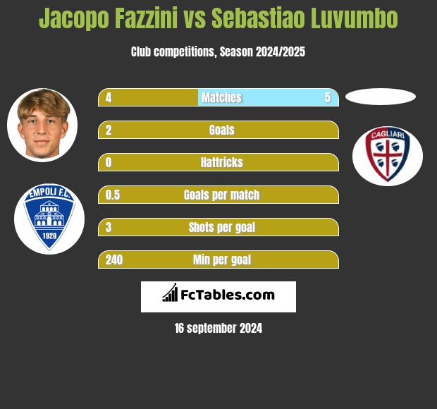 Jacopo Fazzini vs Sebastiao Luvumbo h2h player stats