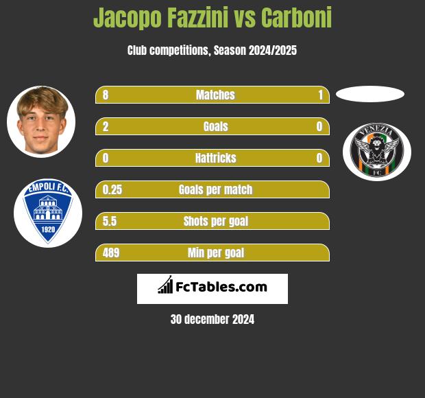 Jacopo Fazzini vs Carboni h2h player stats