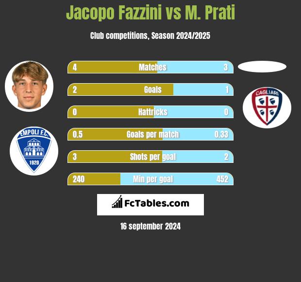 Jacopo Fazzini vs M. Prati h2h player stats