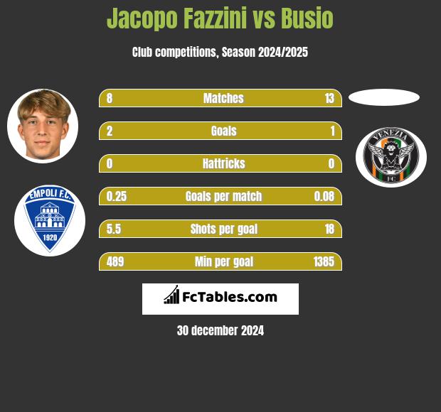 Jacopo Fazzini vs Busio h2h player stats