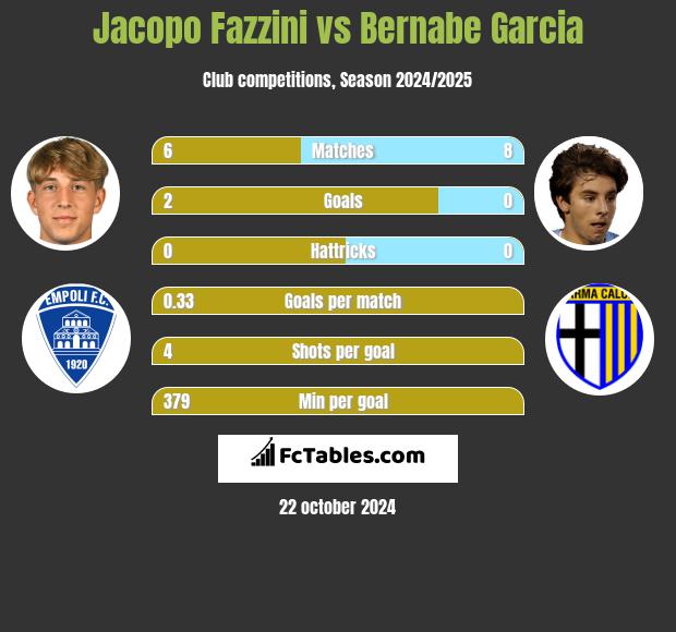 Jacopo Fazzini vs Bernabe Garcia h2h player stats