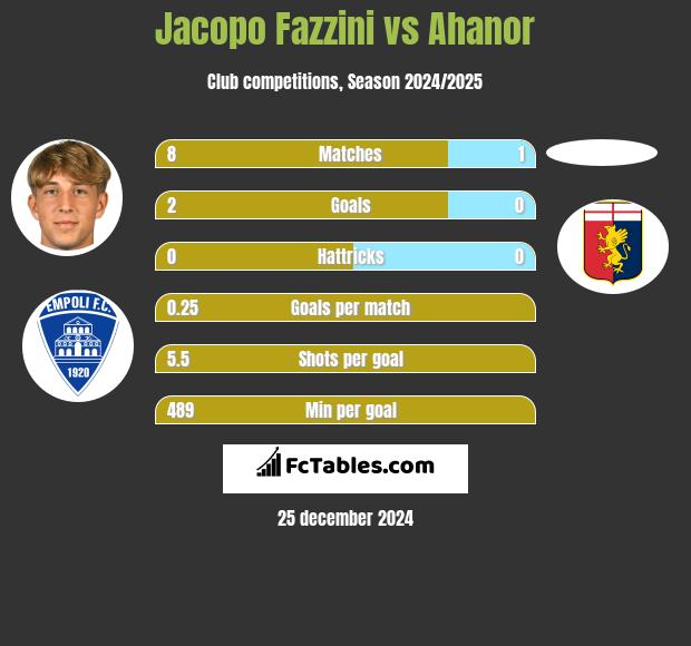 Jacopo Fazzini vs Ahanor h2h player stats