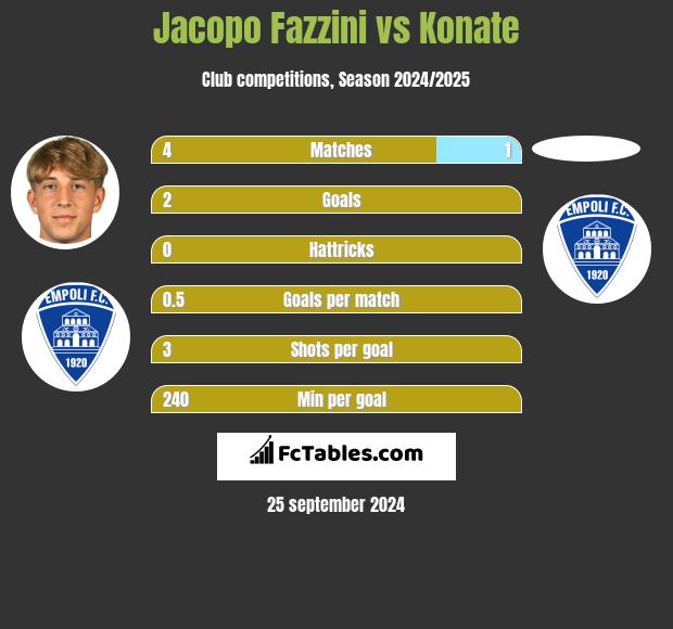 Jacopo Fazzini vs Konate h2h player stats