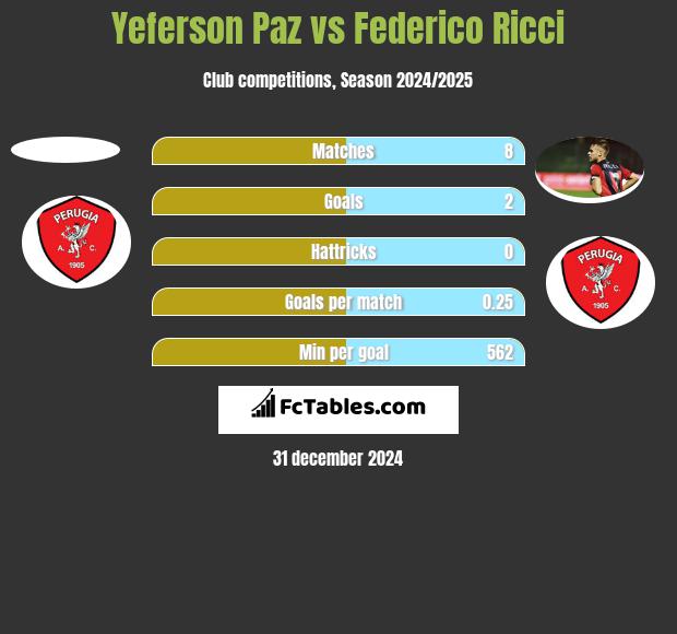 Yeferson Paz vs Federico Ricci h2h player stats