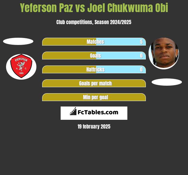 Yeferson Paz vs Joel Chukwuma Obi h2h player stats