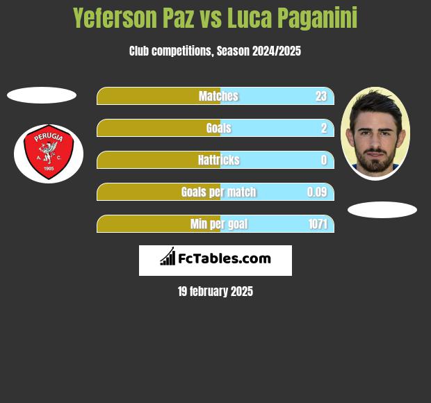 Yeferson Paz vs Luca Paganini h2h player stats