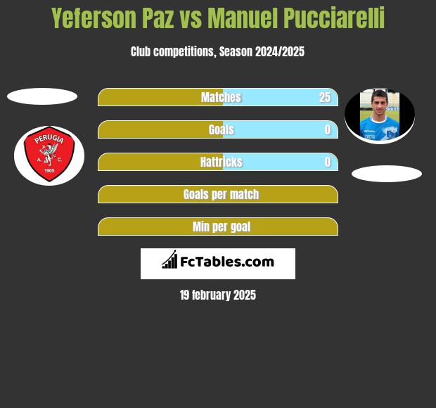 Yeferson Paz vs Manuel Pucciarelli h2h player stats