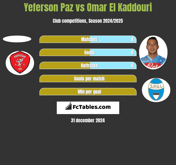 Yeferson Paz vs Omar El Kaddouri h2h player stats