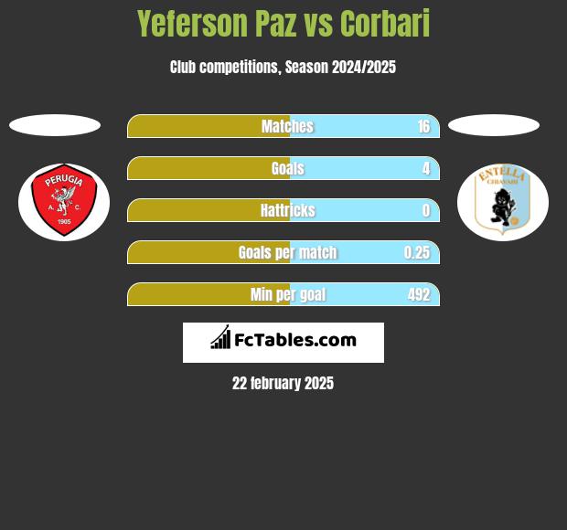 Yeferson Paz vs Corbari h2h player stats