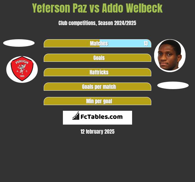 Yeferson Paz vs Addo Welbeck h2h player stats