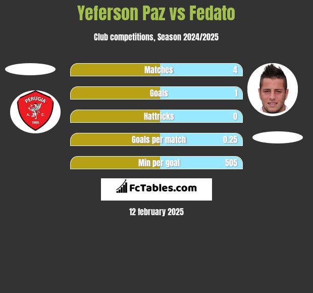 Yeferson Paz vs Fedato h2h player stats