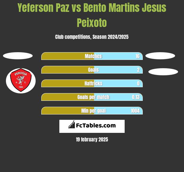 Yeferson Paz vs Bento Martins Jesus Peixoto h2h player stats