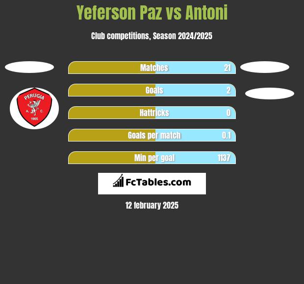 Yeferson Paz vs Antoni h2h player stats