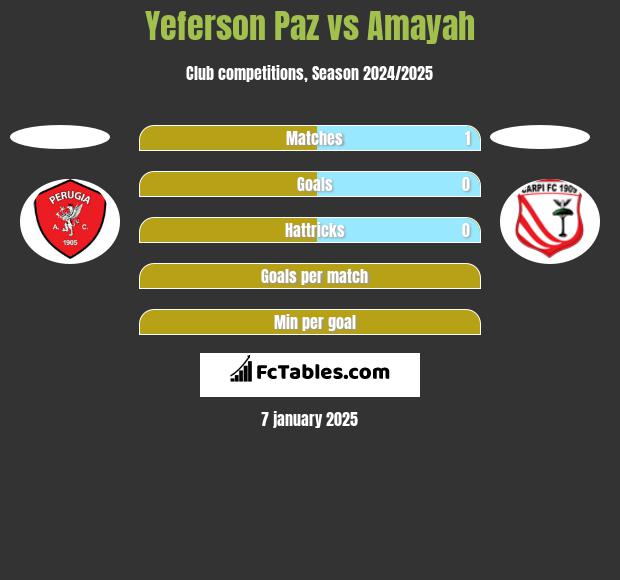 Yeferson Paz vs Amayah h2h player stats