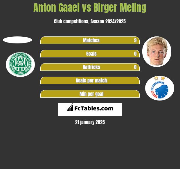 Anton Gaaei vs Birger Meling h2h player stats