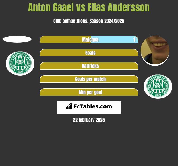 Anton Gaaei vs Elias Andersson h2h player stats