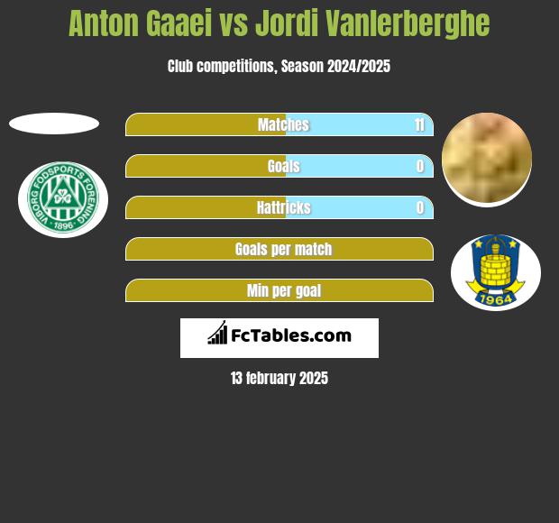 Anton Gaaei vs Jordi Vanlerberghe h2h player stats