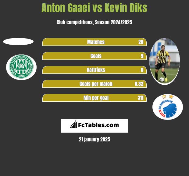 Anton Gaaei vs Kevin Diks h2h player stats