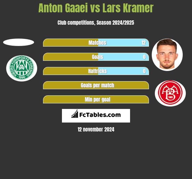 Anton Gaaei vs Lars Kramer h2h player stats