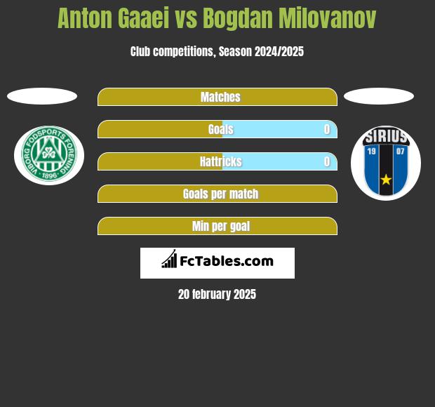 Anton Gaaei vs Bogdan Milovanov h2h player stats