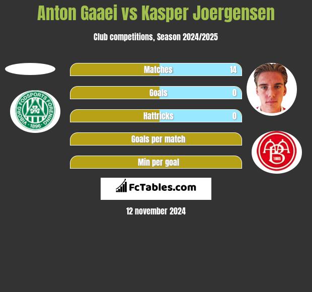 Anton Gaaei vs Kasper Joergensen h2h player stats