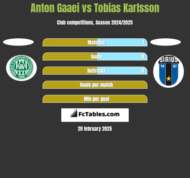 Anton Gaaei vs Tobias Karlsson h2h player stats