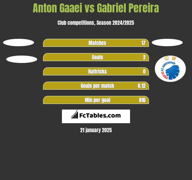 Anton Gaaei vs Gabriel Pereira h2h player stats