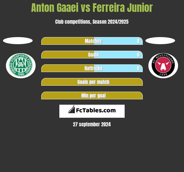 Anton Gaaei vs Ferreira Junior h2h player stats