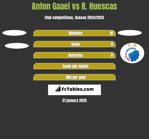 Anton Gaaei vs R. Huescas h2h player stats