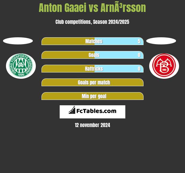 Anton Gaaei vs ArnÃ³rsson h2h player stats