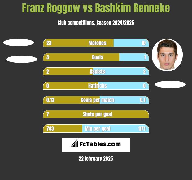 Franz Roggow vs Bashkim Renneke h2h player stats