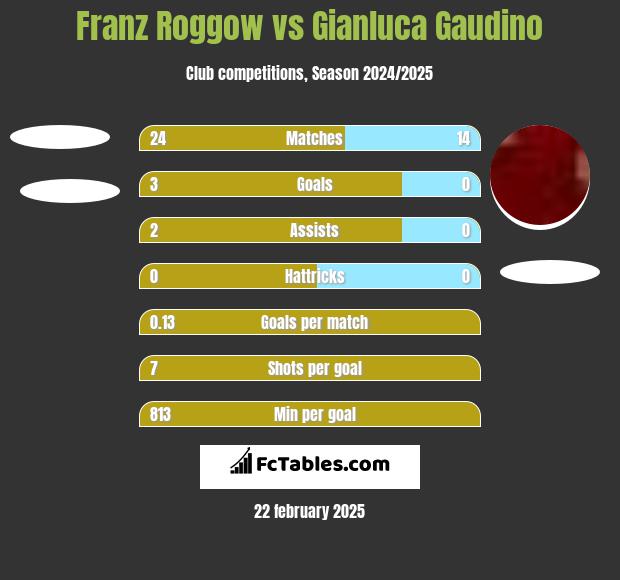 Franz Roggow vs Gianluca Gaudino h2h player stats