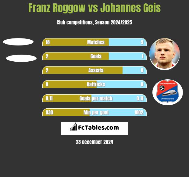 Franz Roggow vs Johannes Geis h2h player stats