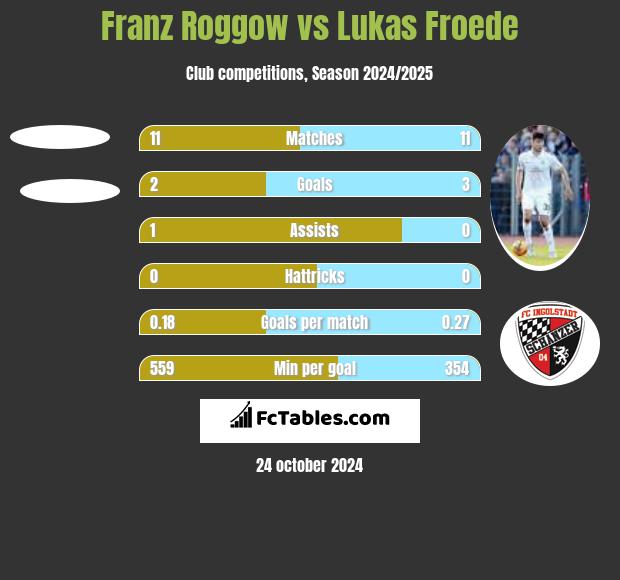 Franz Roggow vs Lukas Froede h2h player stats