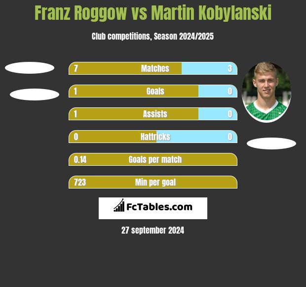 Franz Roggow vs Martin Kobylański h2h player stats